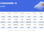 恒生指数午盘收涨1.13%，恒生科技指数涨1.85%。