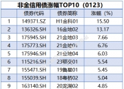 银行间10年期国开债活跃券“24国开15”早盘成交收益率持平