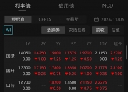 国债期货30年期主力合约涨幅扩大至0.32%