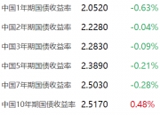 债市收盘|上证指数下跌超3% 国债超长端维持走强 30年期货主力合约涨0.48%