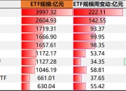 沪市宽基指数走弱，上证50ETF易方达（510100）、科创100ETF易方达（588210）等产品受市场关注