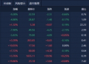 午评：沪指涨0.43% 大消费概念走强