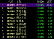 【盘中播报】18只A股跌停 煤炭行业跌幅最大
