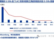 交通银行加入 五家大行已合计发行TLAC债2100亿元 业内预计TLAC非资本工具扩容仍有较大空间