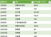 西藏宁夏甘肃拟发行再融资专项债券置换存量隐债，全国至少32地合计拟发行19953亿元