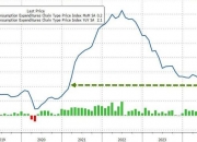 美国10年期国债收益率收窄涨幅 最新上涨1.7个基点 至4.199%