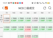 【机构观债】11月信用利差收窄 信用债行情回暖