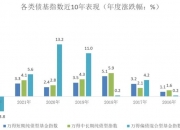 【财经分析】“债牛”行情持续演绎 布局建议把握节奏