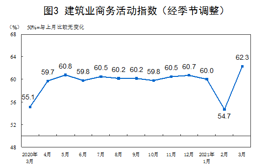 国家统计局:7月份非制造业商务活动指数为50.2%