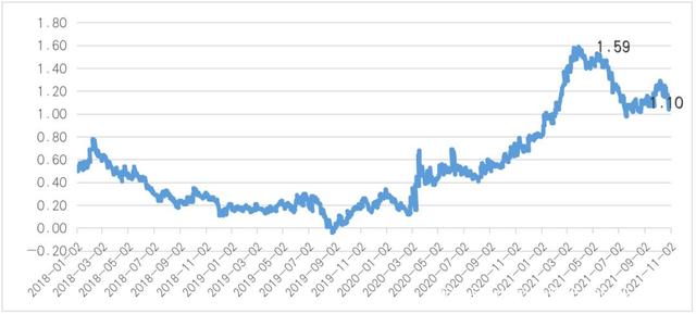 日本2年期国债收益率升至0.465%，为2008年以来最高
