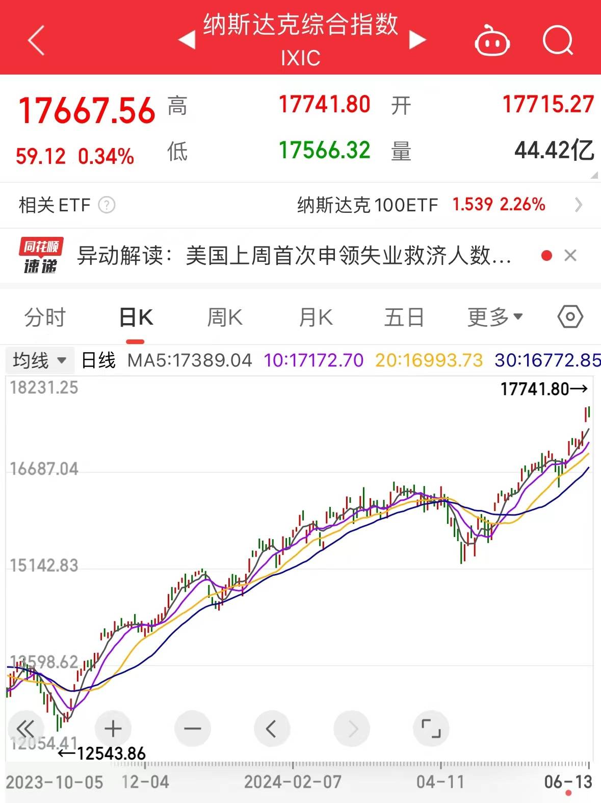 深夜！暴涨！