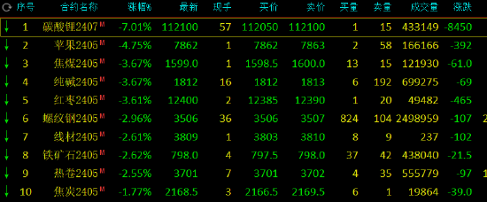 集运指数欧线期货主力合约跌超4%，报3435点