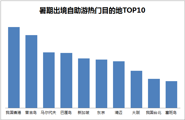 途牛：预计暑期旅游高峰将持续至8月上旬