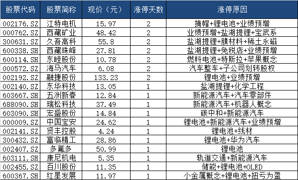 8月1日山子高科涨停分析：新能源车零部件，汽车零部件，新能源汽车概念热股