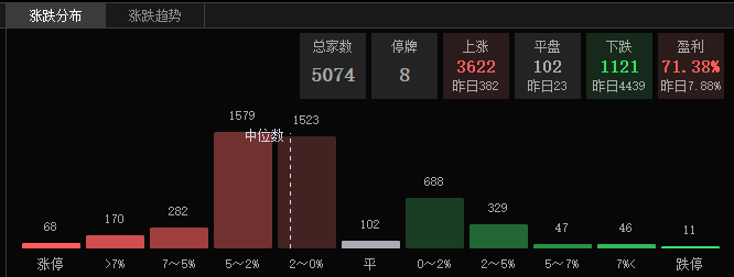 午评:沪指震荡跌0.45%,半导体、券商等板块走低,医药股逆市爆发