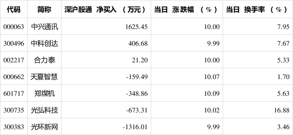 山子高科龙虎榜:营业部净卖出9609.40万元