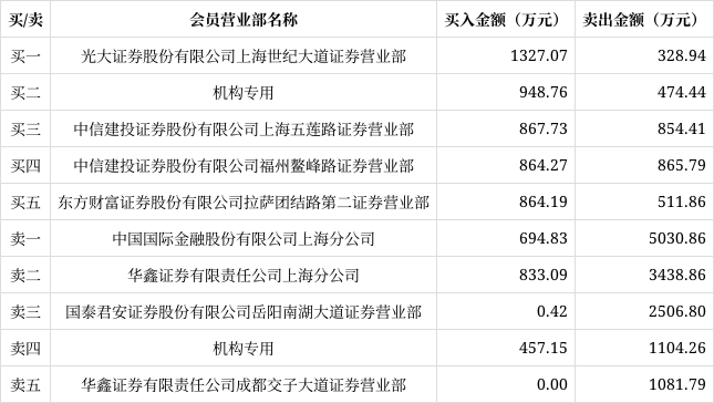 深城交龙虎榜数据(8月2日)