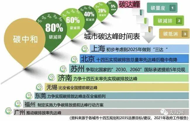 国办:细化落实《2030年前碳达峰行动方案》部署