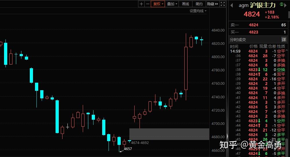 现货黄金日跌1%，逼近2420美元关口