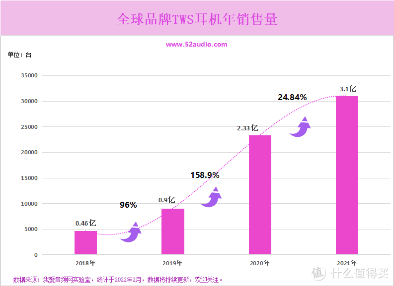 报告:上半年中国蓝牙耳机市场出货量同比增长20.8%