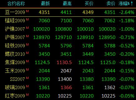 国内期货夜盘开盘多数下跌 沪银跌超5%