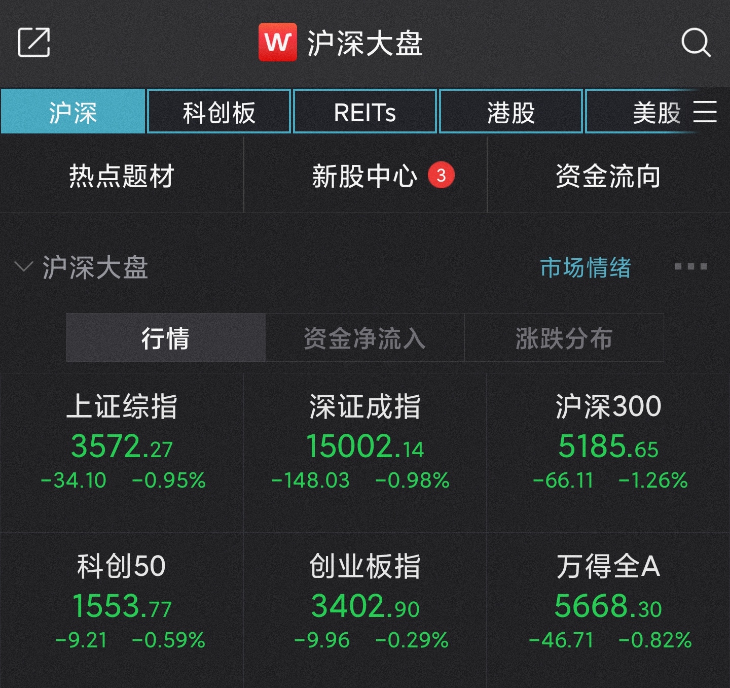 沪指午后跌幅扩大，上证综指ETF（510760）跌0.7%，成交额超2.7亿元，近10个交易日净流入超4.4亿元