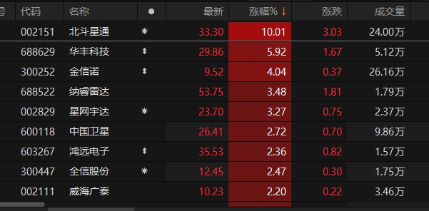 6G概念走高,通宇通讯、世嘉科技涨停,金信诺等大涨
