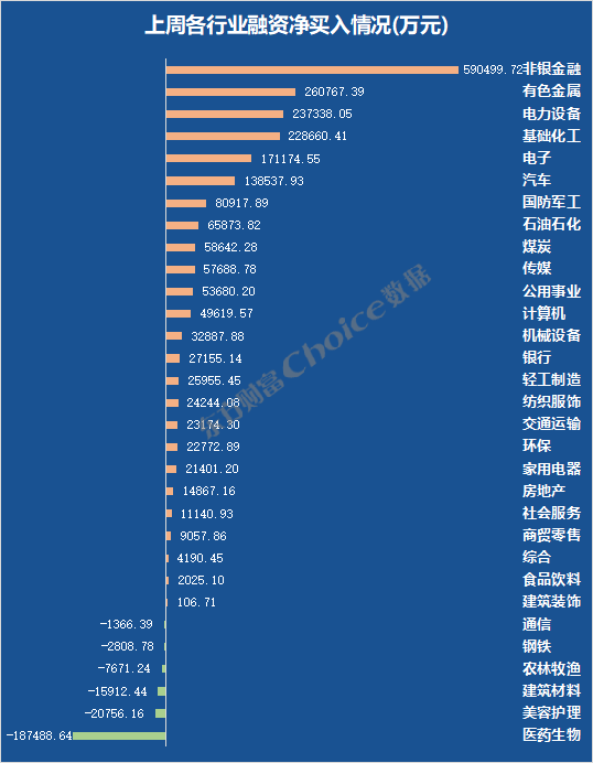 17个行业获融资净买入,电子行业净买入金额最多