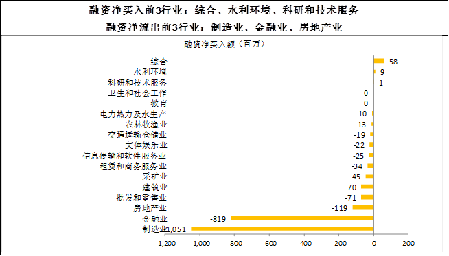 17个行业获融资净买入,电子行业净买入金额最多