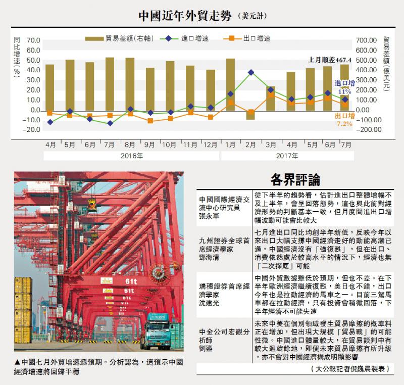海关总署:前7个月我国货物贸易进出口增长6.2%