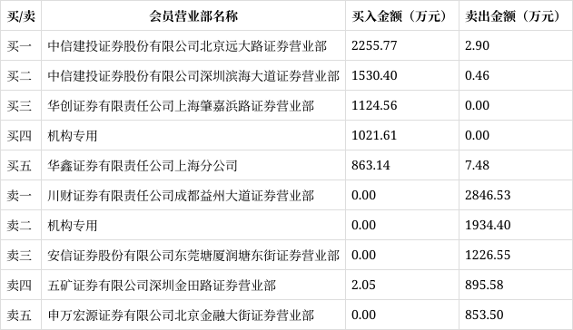 新里程8月7日龙虎榜数据