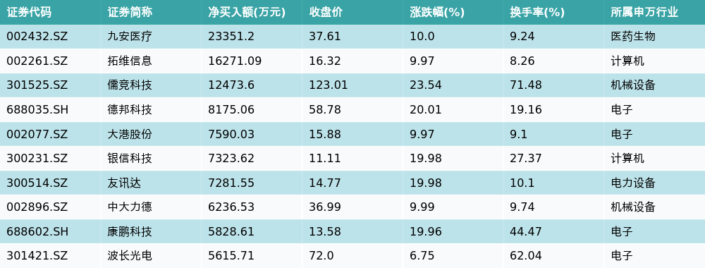 新里程8月7日龙虎榜数据