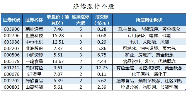8月以来资金连续加仓，A50ETF基金（159592）早盘冲高回落