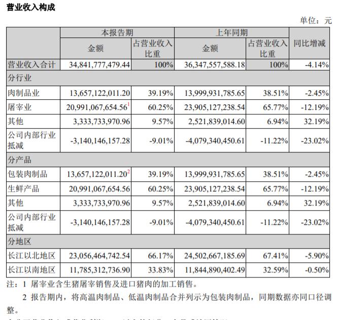 甘肃能源:上半年净利润2.87亿元 同比增长18.11%