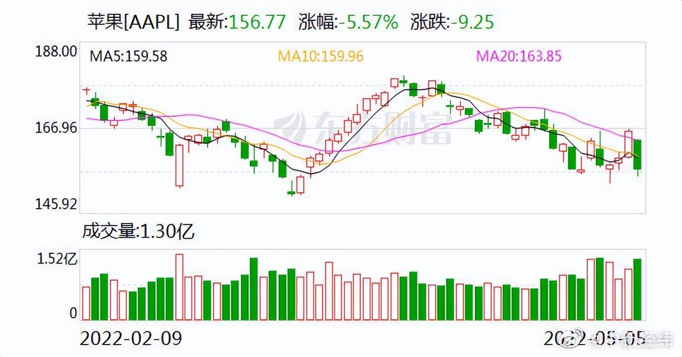 美股小幅低开，道指跌0.10%，纳指跌0.14%，标普500指数跌0.07%
