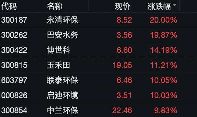 8月12日永清环保涨停分析:大气治理,固废处理,环保概念热股
