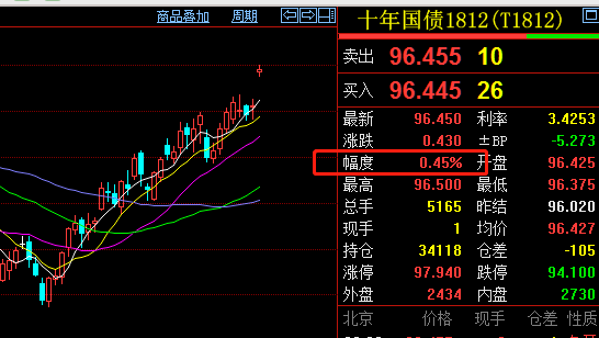 国债期货多数高开