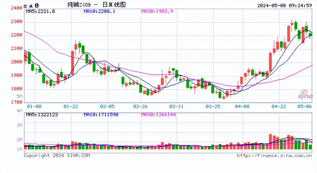 集运欧线主力合约日内跌超1% 此前一度涨超8%