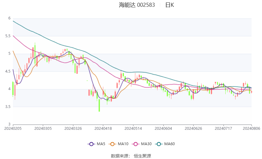 颀中科技(688352.SH):上半年净利润1.62亿元,同比增长32.57%