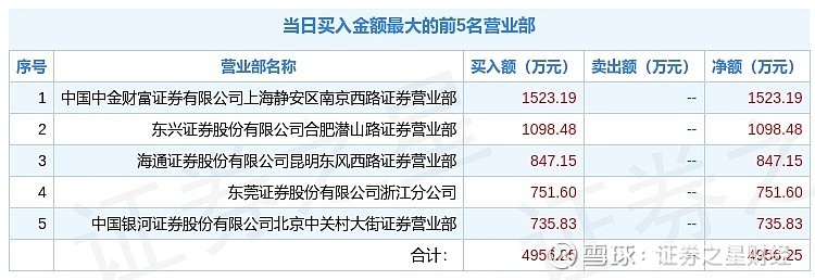 保利联合龙虎榜数据(8月14日)