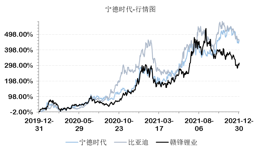 赣锋锂业:目前我司现在没有与宁德时代接洽并购的意向