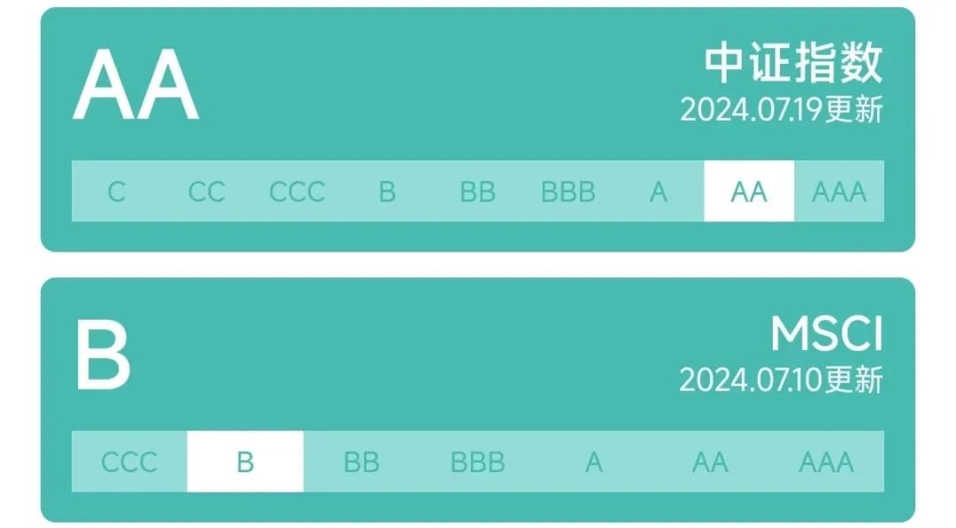 赛意信息(300687)获得华证指数ESG评级B,行业排名第39