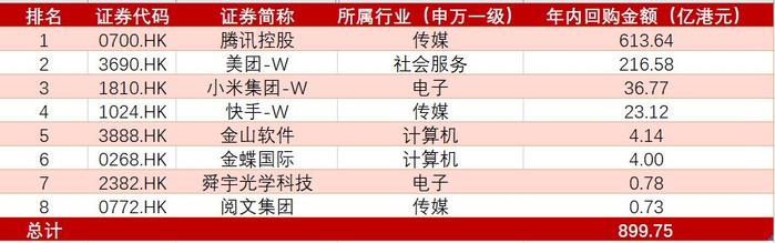 腾讯控股(00700.HK)8月16日回购10.03亿港元,年内累计回购623.67亿港元