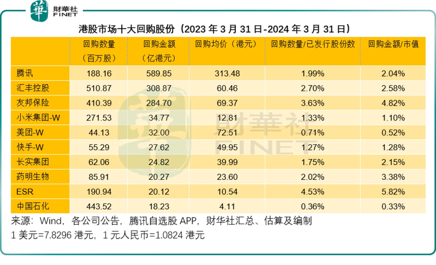 腾讯控股(00700.HK)8月16日回购10.03亿港元,年内累计回购623.67亿港元