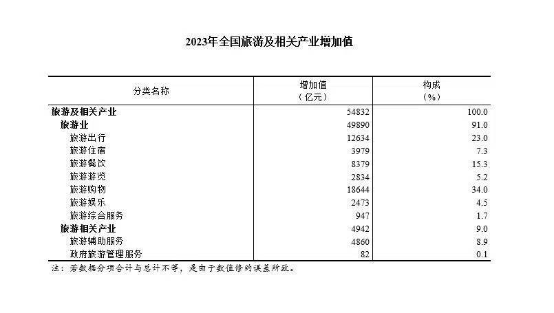 2023年数字经济核心产业增加值127555亿元