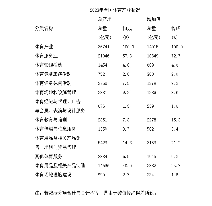2023年数字经济核心产业增加值127555亿元