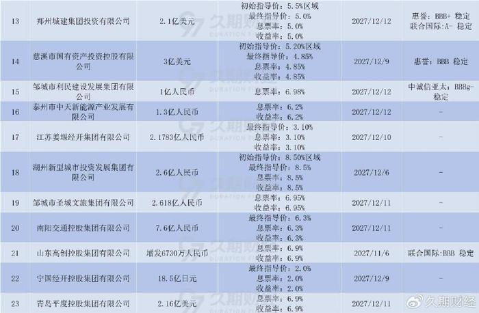 【财经分析】中资美元债崭露头角 2025年表现备受市场期待