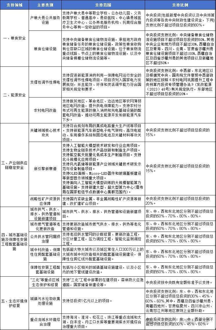 国家发改委:今年将增加发行超长期特别国债 更大力度支持“两重”建设