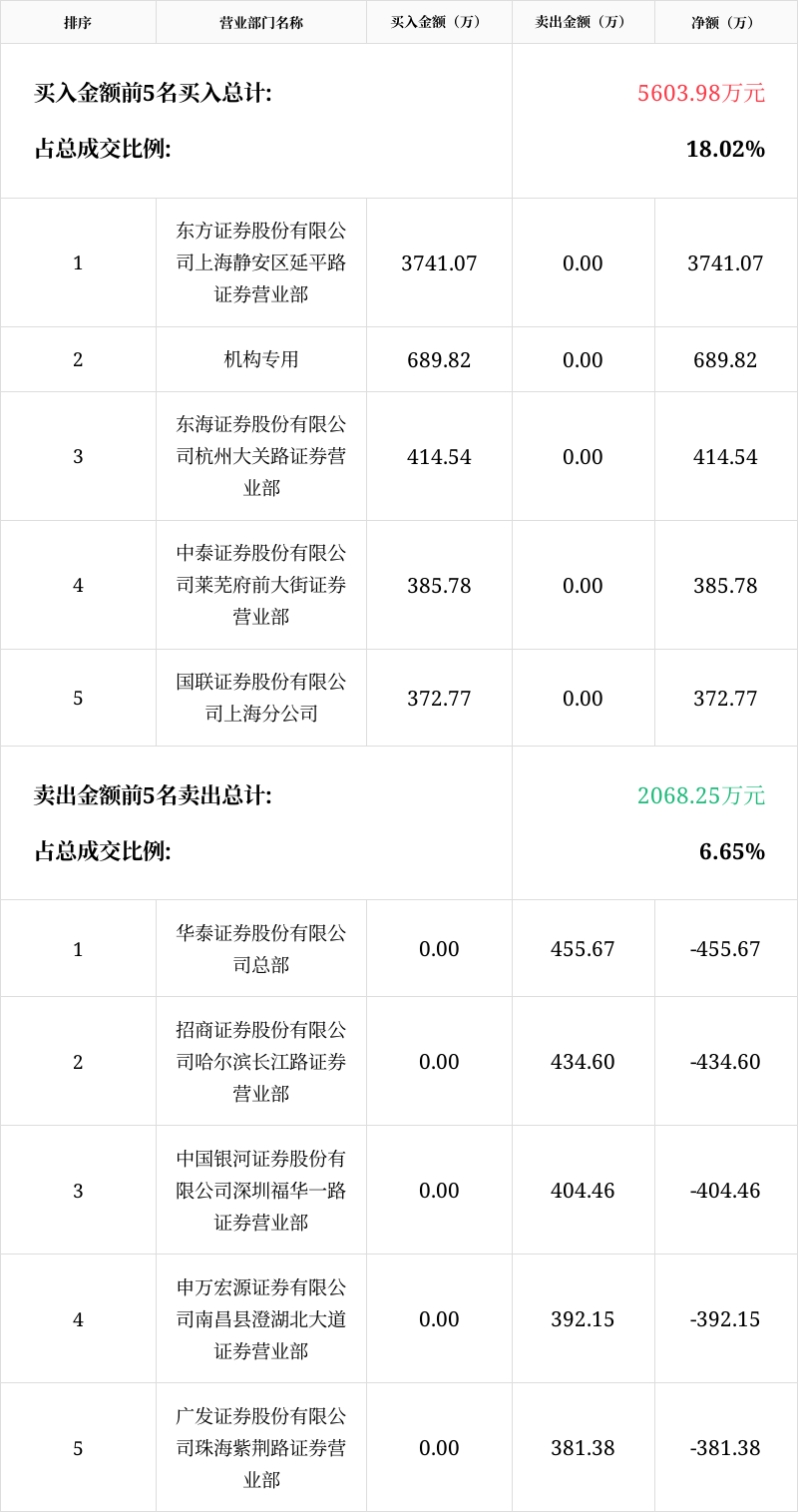 安源煤业录得6天5板