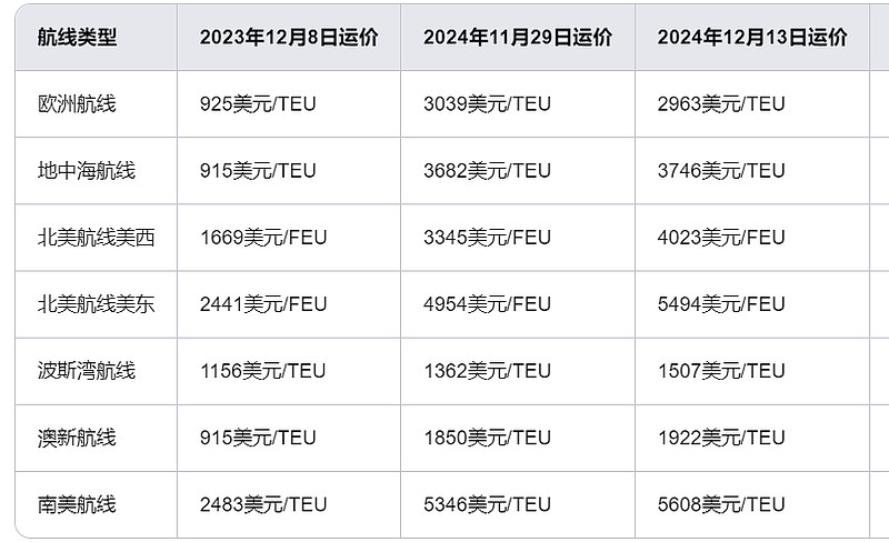 上海航交所:本周中国出口集装箱运输市场行情保持稳定 综合指数小幅上涨